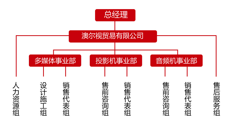 组织架构(图1)